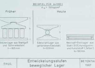 Bewegliche Lager, Entwicklungsstufen