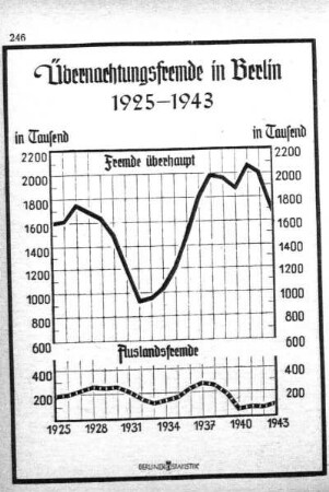 Übernachtungsfremde in Berlin 1925-1943