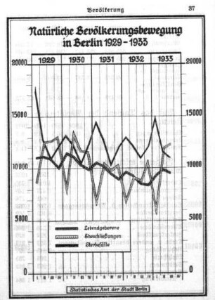 Natürliche Bevölkerungsbewegung in Berlin 1929-1933