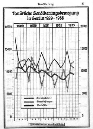 Natürliche Bevölkerungsbewegung in Berlin 1929-1933