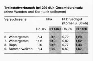 Treibstoffverbrauch bei 220 dt/h Gesamtdurchsatz (ohne Wenden und Korntank entleeren)