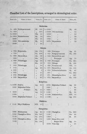 Chronological List of Inscriptions arranged according to Dynasties