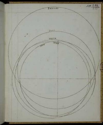 Zeichnung der Bahnen von Ceres, Pallas, Vesta, Juno