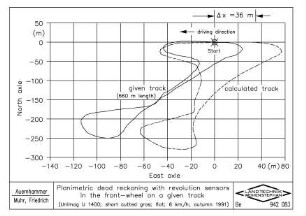 Planimetric dead reckoning with revolution sensors in the front-wheel on a given track (Unimog U 1400, short cutted gras, flat, 6 km /h, autumn 1991)