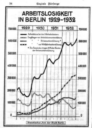 Arbeitslosigkeit in Berlin 1929-1932