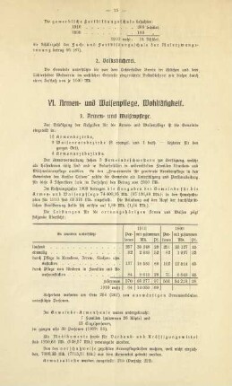 VI. Armen- und Waisenpflege, Wohltätigkeit