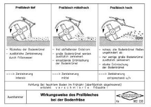 Wirkungsweise des Prallbleches bei der Bodenfräse