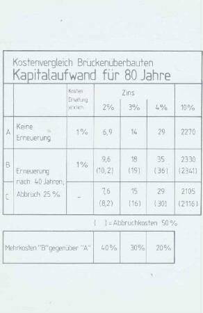 Kostenvergleich Überbauten