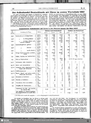 Der Außenhandel Deutschlands mit Uhren im ersten Vierteljahr 1927