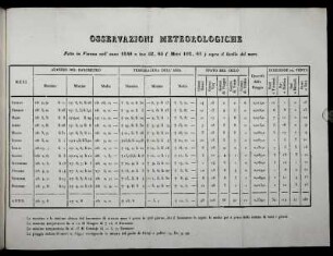 Osservazioni Meteorologiche