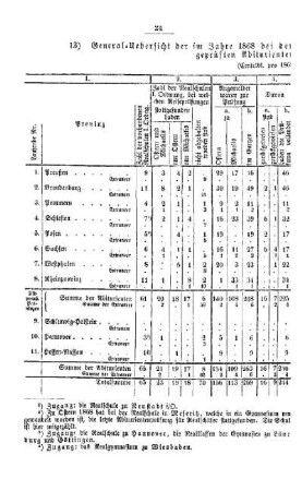 General-Uebersicht der im Jahre 1868 bei den Realschulen I. Ordnung des Preußischen Staats geprüften Abiturienten und Extraneer : [III. Gymnasien und Real-Schulen]