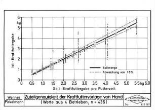 Zuteilgenauigkeit der Kraftfuttervorlage von Hand