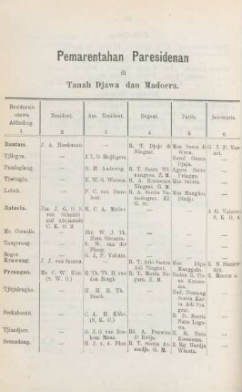 Pemarentahan Paresidenan di Tanah Dajwa dan Madoera