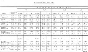 Standgenauigkeit in % 1974