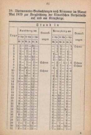 10. Thermometer-Beobachtungen nach Reaumur im Monat Mai 1879 zur Vergleichung der klimatischen Verhältnisse auf und am Kreuzberge