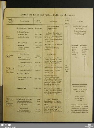 Zeittafel für die Ur- und Frühgeschichte der Oberlausitz