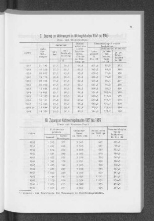 9. Zugang an Wohnungen in Wohngebäuden 1957 bis 1969