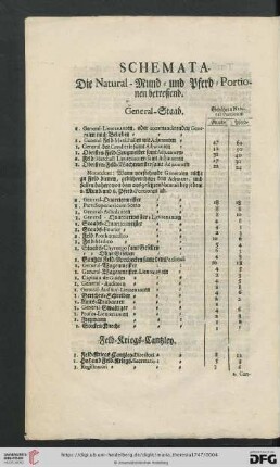 Schemata. Die Natural- Mund- und Pferd-Portionen betreffend.