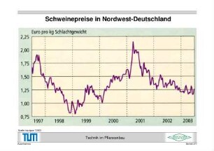 Schweinepreise in Nordwest-Deutschland