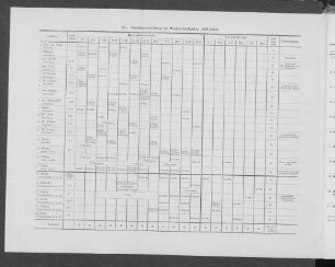 2 b. Stundenverteilung im Winter-Halbjahr 1901/1902.