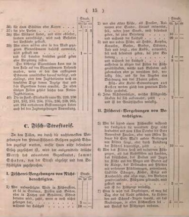 II. Fischerei-Vergehungen von Berechtigten.