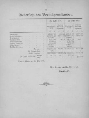 Übersicht des Vermögensstandes