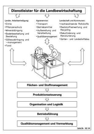 Dienstleister für die Landbewirtschaftung