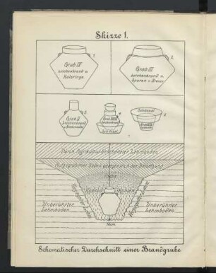 Skizze 1. Schematischer Durchschnitt einer Brandgrube.