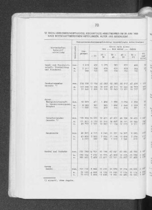 52 Sozialversicherungspflichtig beschäftigte Arbeitnehmer am 30. Juni 1980 nach Wirtschaftsbereichen/-abteilungen, Alter und Geschlecht