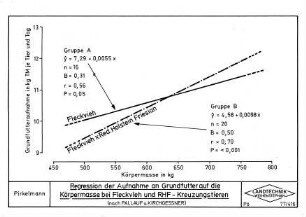 Regression der Aufnahme an Grundfutter auf die Körpermasse bei Fleckvieh und RHF - Kreuzungstieren (nach PALLAUF und KIRCHGESSNER)
