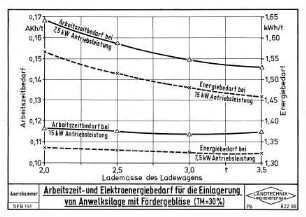 Arbeitszeit- und Elektroenergiebedarf für die Einlagerung von Anwelksilage und Fördergebläse (TM = 30 %)