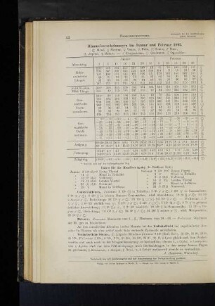 Himmelserscheinungen im Januar und Februar 1895.