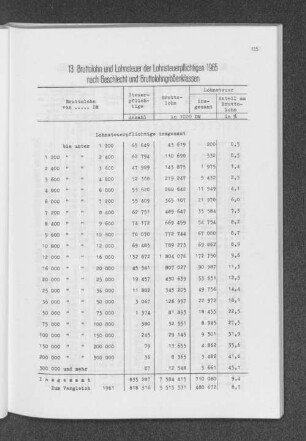 13. Bruttolohn und Lohnsteuer der Lohnsteuerpflichtigen 1965 nach Geschlecht und Bruttolohngrößenklassen