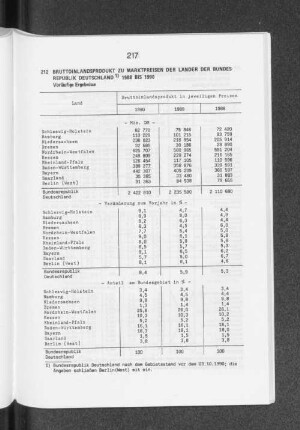 Bruttoinlandsprodukt zu Marktpreisen der Länder der Bundesrepublik Deutschland 1988 bis 1990