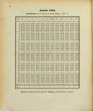 Magnetische und meteorologische Beobachtungen zu Prag. 22. 1861 (1862)