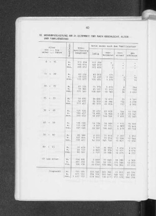 Wohnbevölkerung am 31. Dezember 1981 nach Geschlecht, Alter und Familienstand