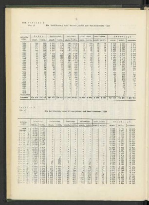 Tabelle 3: Die Bevölkerung nach Altersjahren und Familienstand 1946