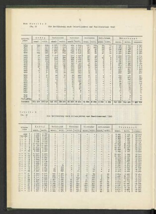Tabelle 3: Die Bevölkerung nach Altersjahren und Familienstand 1946