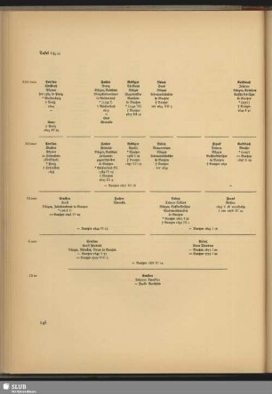 Tafel 14,12