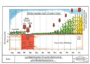 Landtechnische Einsatz-Zeitpunkte und Bodenbelastung