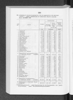 Ausgewählte Bevölkerungsdaten für die Nahbereiche der Nachbarländer - soweit überwiegend im Hamburger Umland gelegen - am 31. Dezember 1989
