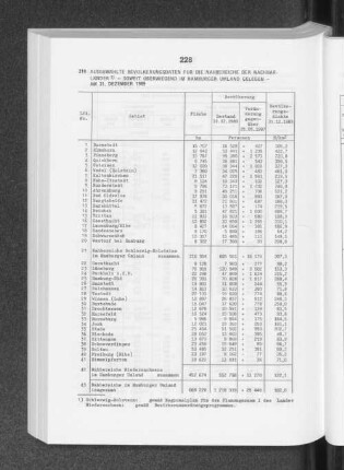 Ausgewählte Bevölkerungsdaten für die Nahbereiche der Nachbarländer - soweit überwiegend im Hamburger Umland gelegen - am 31. Dezember 1989