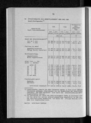 Strukturdaten der Arbeitslosigkeit 1984 und 1985