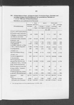 Rohbetriebsvermögen, Anlagevermögen, Umlaufvermögen, Schulden und sonstige Abzüge sowie Einheitswerte der gewerblichen Betriebe am 1. Januar 1993 nach Wirtschaftszweigen