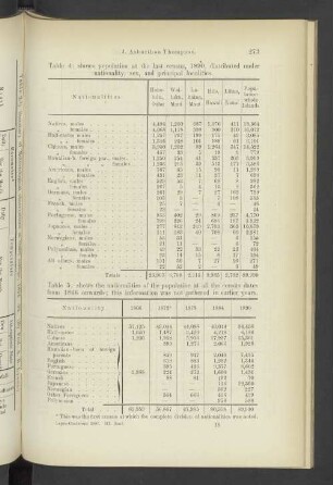Table 4: shows population at the last census, 1890 (...)