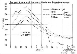 Temperaturverlauf bei verschiedenen Bestellverfahren