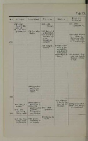 Tafel IX. 1815-1848