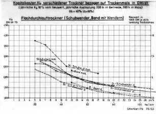 Kapitalkosten Kk verschiedener Trockner bezogen auf Trockenmais in DM/dt Flachdurchlauftrockner (Schubwender, Band mit Wendern)