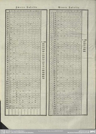 Zweite Tabelle. Vierte Tabelle