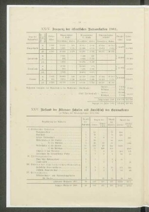 XXIV. Frequenz der öffentlichen Badeanstalten 1901.